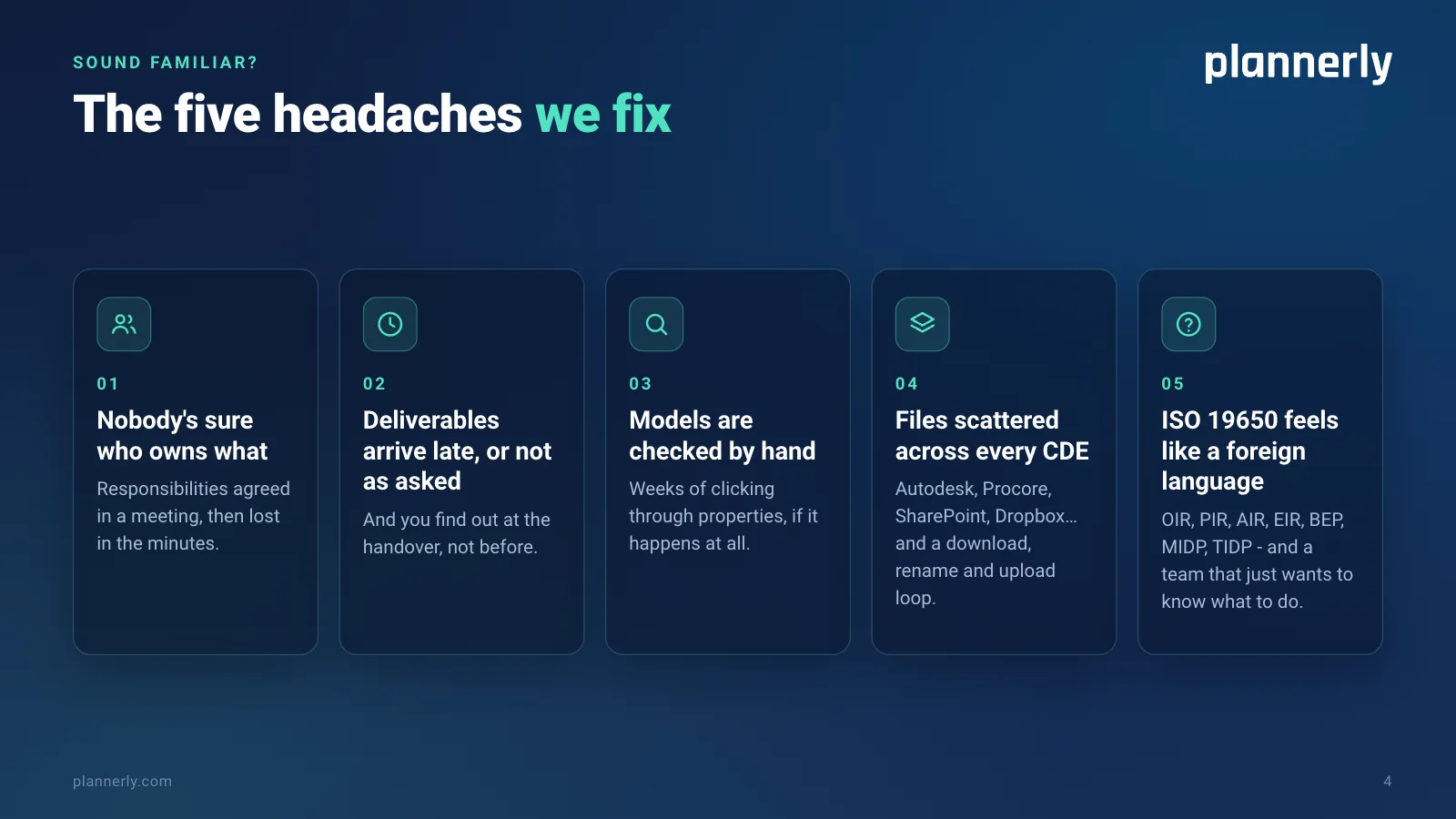 Sound familiar? The five headaches Plannerly fixes: nobody's sure who owns what; deliverables arrive late or not as asked; models are checked by hand; files are scattered across every CDE; ISO 19650 feels like a foreign language.