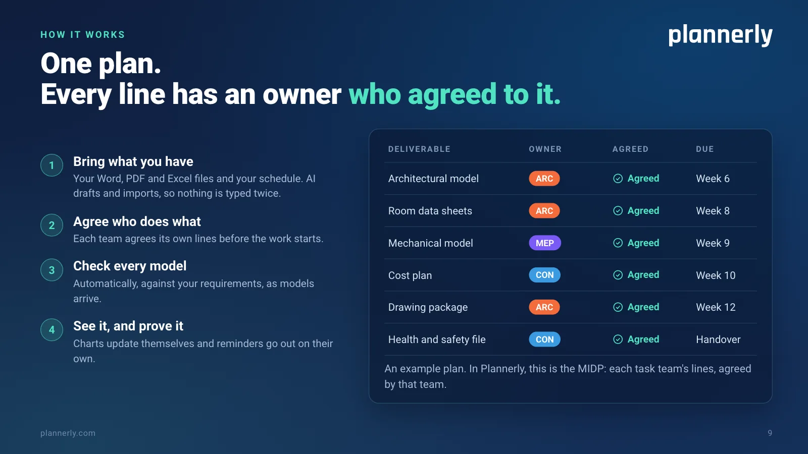 How it works: one plan where every line has an owner who agreed to it, shown as an example plan of deliverables, each with its team, its agreement and its due date. Bring what you have, agree who does what, check every model, see it and prove it.