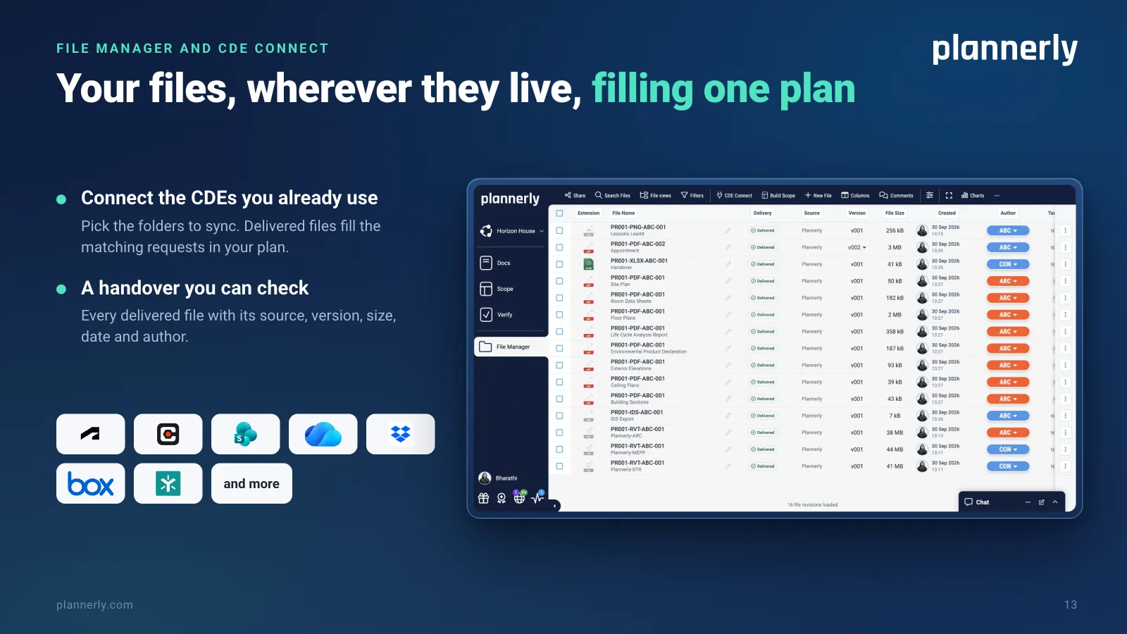 Plannerly File Manager: the handover files, every one delivered, each with its source, version, size, creation date and author. CDE Connect syncs Autodesk, Procore, SharePoint, OneDrive, Dropbox, Box, Egnyte and more.