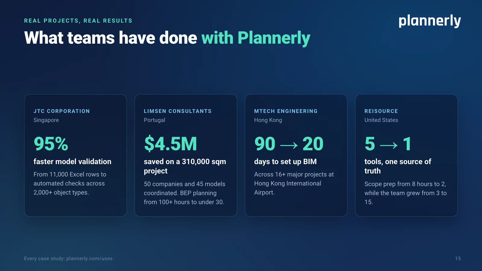 Real results: JTC Corporation in Singapore, model validation 95% faster; LIMSEN Consultants in Portugal, $4.5M saved on a 310,000 sqm project; MTECH Engineering in Hong Kong, BIM setup cut from 90 days to 20; reiSource in the United States, five tools replaced by one.