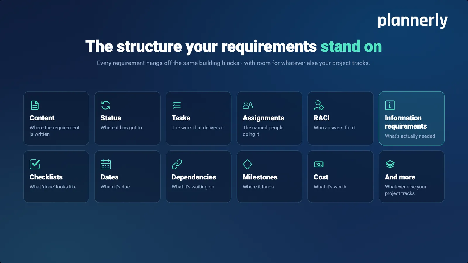 Twelve tiles, one per building block every requirement hangs off: content, status, tasks, assignments, RACI, information requirements, checklists, dates, dependencies, milestones, cost and more.