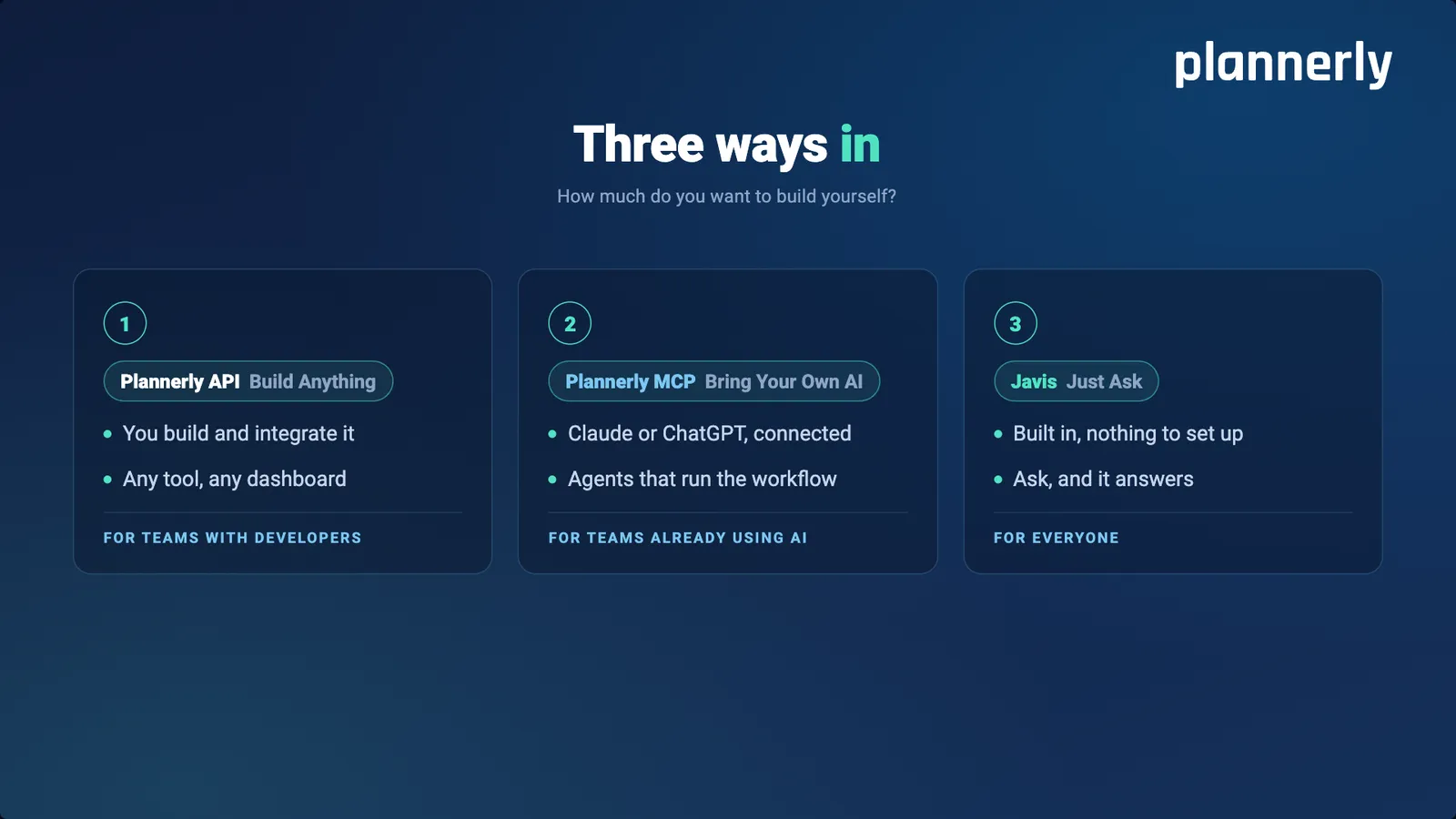 Three numbered cards: 1, Plannerly API - build anything, for teams with developers; 2, Plannerly MCP - bring your own AI, for teams already using AI; 3, Javis - just ask, for everyone.