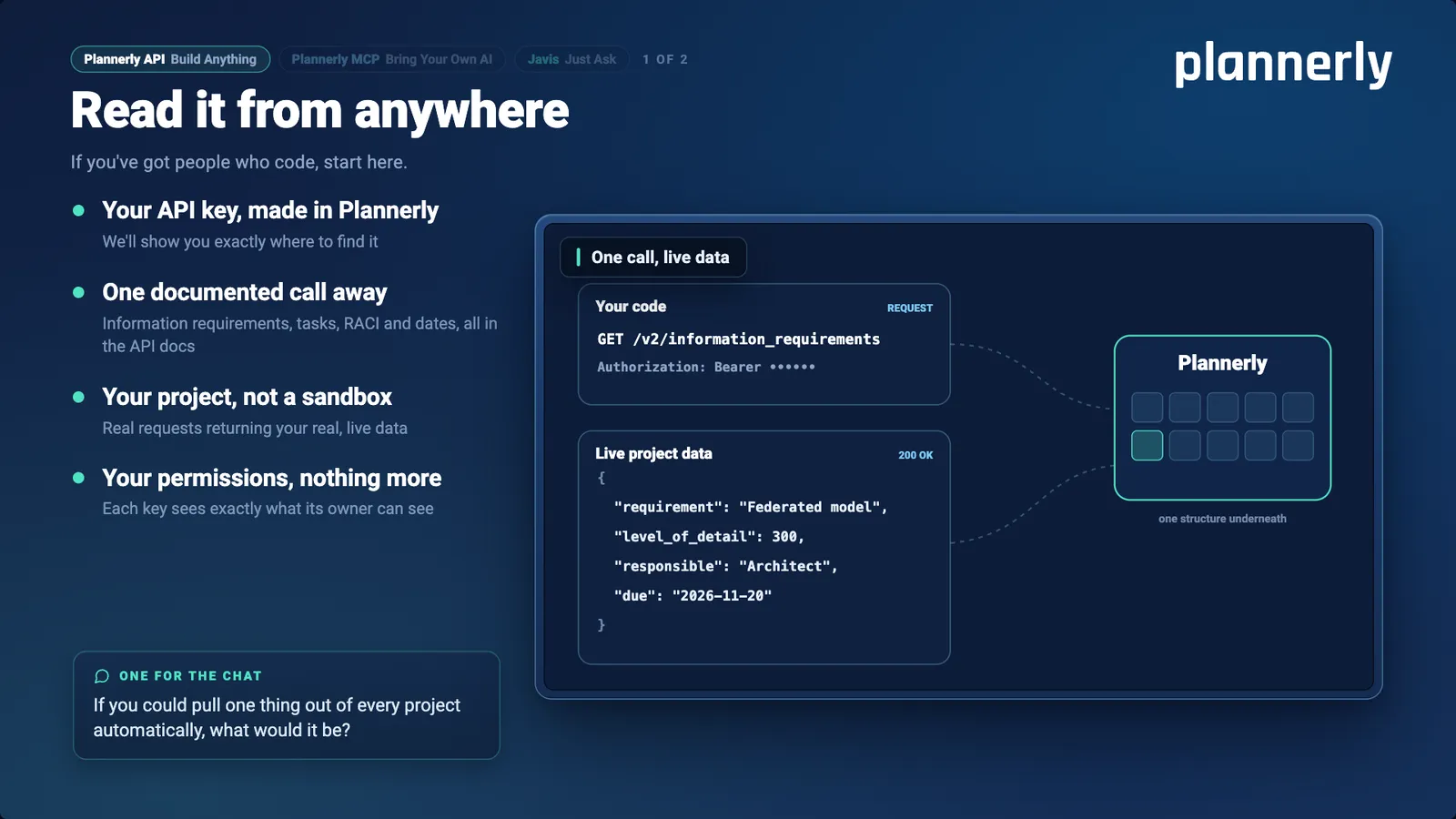 Read it from anywhere: four points about the Plannerly API beside a diagram of one call - your code requests the information requirements and Plannerly answers with live project data.