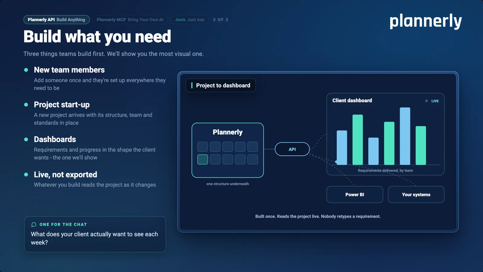 Build what you need: new team members, project start-up, dashboards and live data, beside a diagram of Plannerly feeding a live client dashboard, Power BI and your own systems through the API.