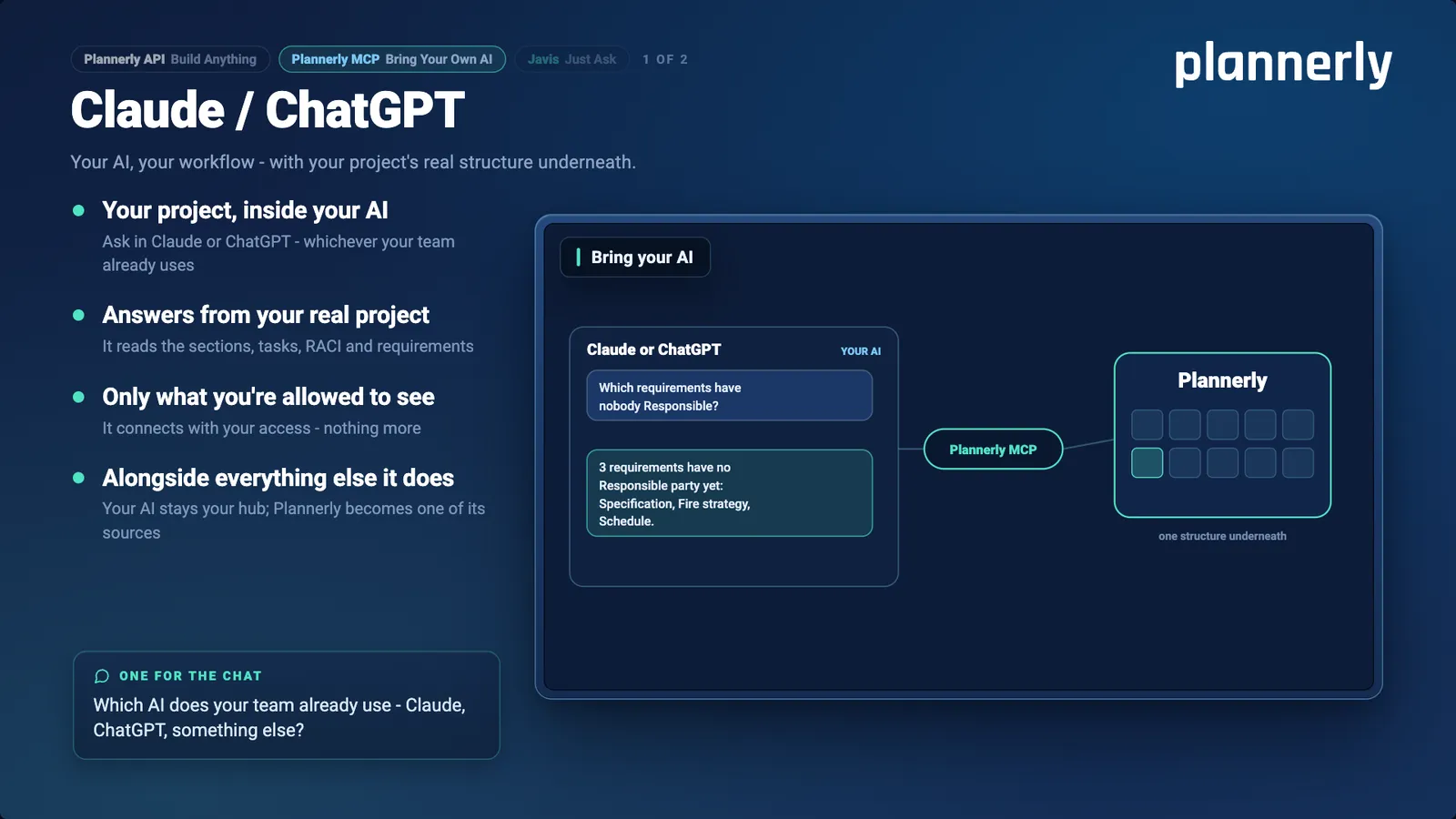 Claude / ChatGPT: four points about bringing your own AI, beside a diagram of Claude or ChatGPT asking which requirements have nobody Responsible and getting the answer from Plannerly through Plannerly MCP.